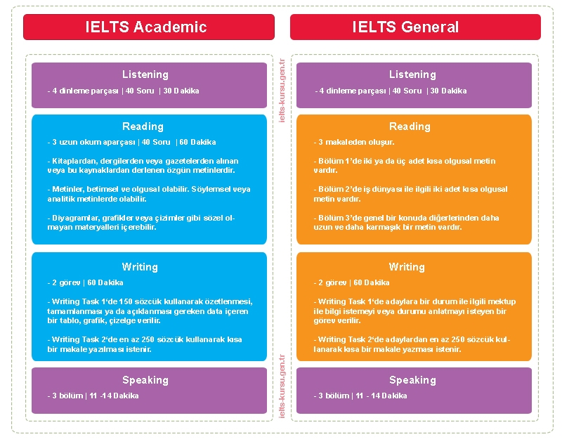 IELTS Academic mi? General mı?